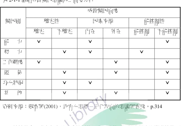 表 2-1-1 溫納成敗歸因理論的三向度分析  歸因別  成敗歸因向度 穩定性 因素來源  能控制性  穩定  不穩定  內在  外在  能控制  不能控制  能      力  ˇ  ˇ  ˇ  努      力  ˇ  ˇ  ˇ  工作難度  ˇ  ˇ  ˇ  運      氣  ˇ  ˇ  ˇ  身心狀況  ˇ  ˇ  ˇ  其      他  ˇ  ˇ  ˇ  資料來源：張春興(2001)，教育心理學－三化取向的理論與實踐，p.314  總結其中，唯有努力是可以控制的因素。此外，溫納也提出影響動機的