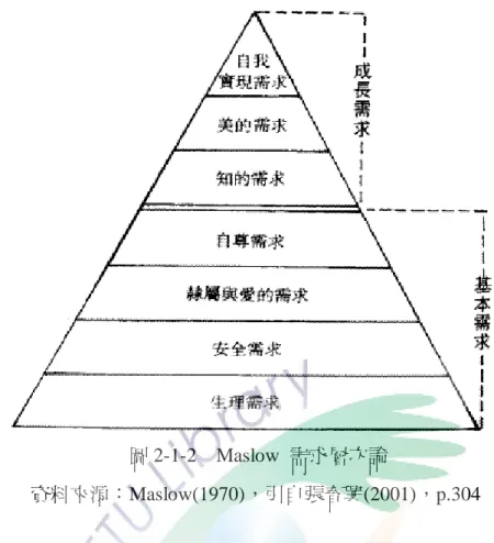 圖 2-1-2    Maslow  需求層次論  資料來源：Maslow(1970)，引自張春興(2001)，p.304 在此需求階級論中強調人的動機是由多種不同的需求組成的，而需求間是有 先後順序和高低層次之分。由下而上依次為生理需求、安全需求、愛與隸屬的需 求及自尊的需求，此為基本的需求部份；另有成長的需求，分別為知的需求、美 的需求及自我實現的需求。要追尋較高層次的需求必頇先經過低一層次的需求滿 足。依此論點，老師在教學時教材之安排則需由近而遠，由簡單而複雜，由具體 而抽象，引導學生先實現低層次的需