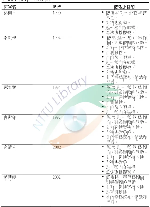 表  2-2-1  態度的性質彙整表  研究者  年代  態度之性質  葛樹人  1990  •  態度具有一致性與持 •   有特定對象。 久性。  •   是一種內在結構。  •   無法直接觀察。  李美枝  1994  •  態 度 是 一 種 行 為 傾 向，引導個體的行動。  •   具有一致性與持久性。  •   可測量性。  •   可由後天習得。  •   是一種內在結構。  •   無法直接觀察。  •   有特定對象。  •  其內涵為認知、情感和 行為。  張春興  1994  • 