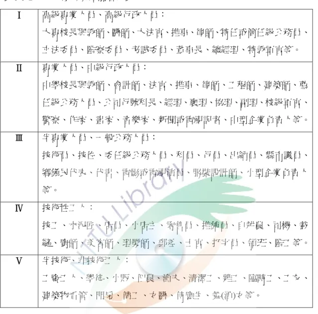 表 3-3-2 父、母親職業類別層級表  Ⅰ  高級專業人員、高級行政人員：  大專校長與教師、醫師、大法官、推事、律師、特任或簡任級公務員、 立法委員、監察委員、考試委員、董事長、總經理、特教軍官等。  Ⅱ  專業人員、中級行政人員：  中學校長與教師、會計師、法官、推事、律師、工程師、建築師、薦 任級公務人員、公司行號科長、經理、襄理、協理、副理、校級軍官、 警察、作家、畫家、音樂家、新聞或電視記者、中型企業負責人等。  Ⅲ  半專業人員、一般公務人員：  技術員、技佐、委任級公務人員、科員、行員、出納