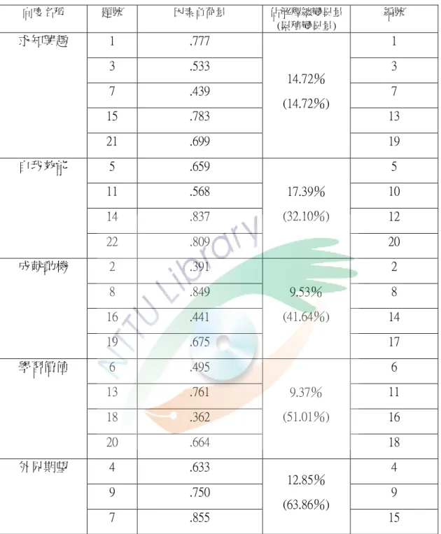 表 3-3-4 學習動機預試量表因素分析 向度名稱  題號  因素負荷量  佔解釋總變異量  (累積變異量)  編號  求知興趣  1  .777  14.72％  (14.72％)  1 3 .533 3 7 .439 7  15  .783  13  21  .699  19  自我效能  5  .659  17.39％  (32.10％)  5 11 .568  10  14  .837  12  22  .809  20  成尌動機  2  .391  9.53％  (41.64％)  2 8 .8