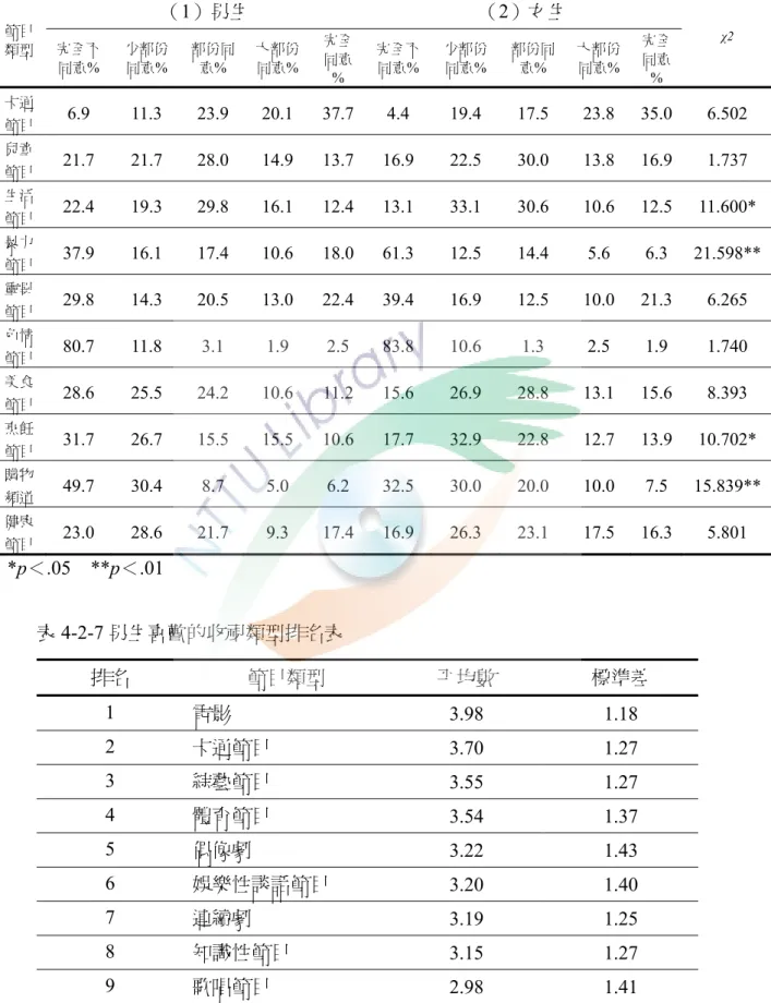 表 4-2-6 不同性別學生在電視收視類型之卡方考驗摘要表（續）  節目 類型  （1）男生  （2）女生 完全不 χ2 同意%  少部份 同意%  部份同意%  大部份同意% 完全同意 %  完全不同意% 少部份同意% 部份同意%  大部份 同意%  完全同意%  卡通 節目  6.9 11.3 23.9 20.1  37.7 4.4 19.4 17.5 23.8  35.0 6.502  兒童 節目  21.7 21.7 28.0 14.9 13.7 16.9 22.5 30.0 13.8 16.9 1