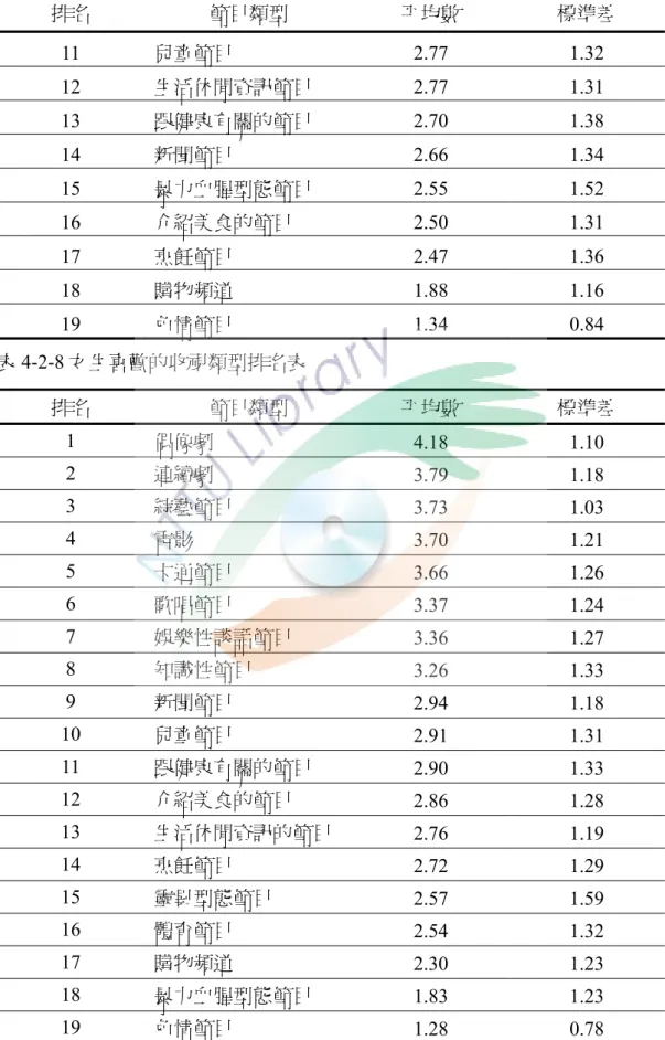 表 4-2-7 男生喜歡的收視類型排名表（續）  排名  節目類型  平均數  標準差  11  兒童節目 2.77  1.32  12  生活休閒資訊節目 2.77  1.31  13  跟健康有關的節目 2.70  1.38  14  新聞節目 2.66  1.34  15  暴力血腥型態節目 2.55  1.52  16  介紹美食的節目 2.50 1.31  17  烹飪節目 2.47  1.36  18  購物頻道 1.88  1.16  19  色情節目 1.34  0.84  表 4-2-8 