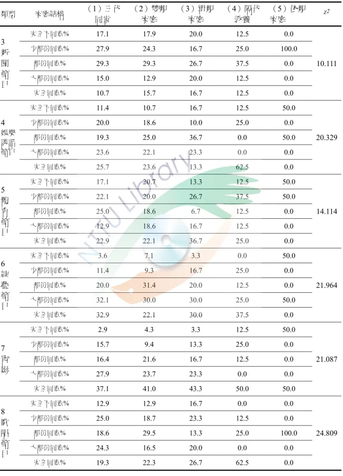 表 4-2-9 不同家庭結構學生在電視收視類型之卡方考驗摘要表（續）  類型  家庭結構  （1）三代 同堂 （2）雙親家庭 （3）單親家庭 （4）隔代教養 （5）依親家庭  χ2 3  新 聞 節 目  完全不同意%  17.1   17.9   20.0   12.5   0.0   10.111少部份同意% 27.9  24.3  16.7  25.0  100.0  部份同意% 29.3  29.3  26.7  37.5  0.0  大部份同意% 15.0  12.9  20.0  12.5  0