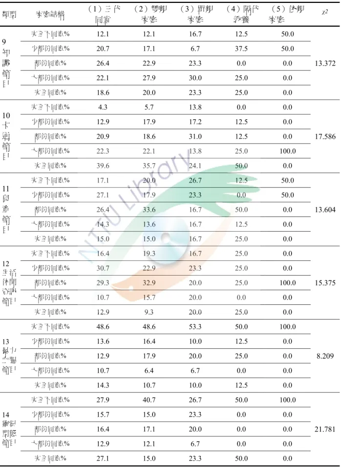表 4-2-9 不同家庭結構學生在電視收視類型之卡方考驗摘要表（續）  類型  家庭結構  （1）三代 同堂 （2）雙親家庭 （3）單親家庭 （4）隔代教養 （5）依親家庭  χ2 9  知 識 節 目  完全不同意%  12.1   12.1   16.7   12.5   50.0   13.372少部份同意% 20.7  17.1  6.7  37.5  50.0  部份同意% 26.4  22.9  23.3  0.0  0.0  大部份同意% 22.1  27.9  30.0  25.0  0.0