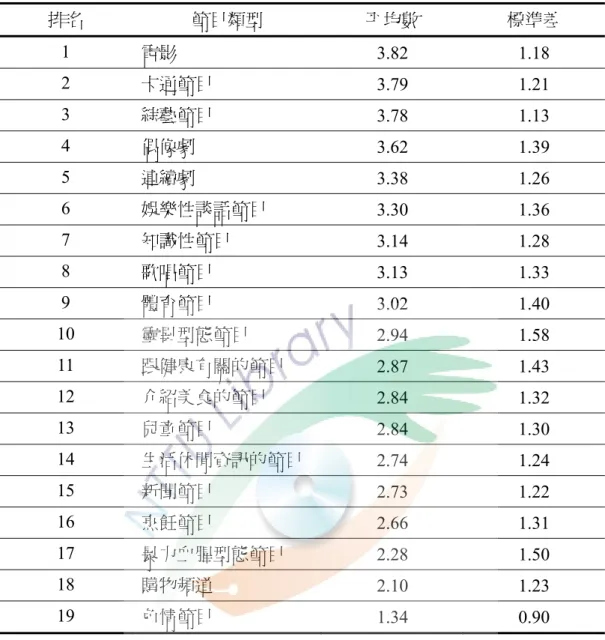 表 4-2-10 三代同堂學生喜歡的收視類型排名表  排名  節目類型  平均數  標準差  1  電影  3.82 1.18  2  卡通節目  3.79 1.21  3  綜藝節目  3.78 1.13  4  偶像劇  3.62 1.39  5  連續劇  3.38 1.26  6  娛樂性談話節目  3.30 1.36  7  知識性節目  3.14 1.28  8  歌唱節目  3.13 1.33  9  體育節目  3.02 1.40  10  靈異型態節目  2.94 1.58  11  跟健