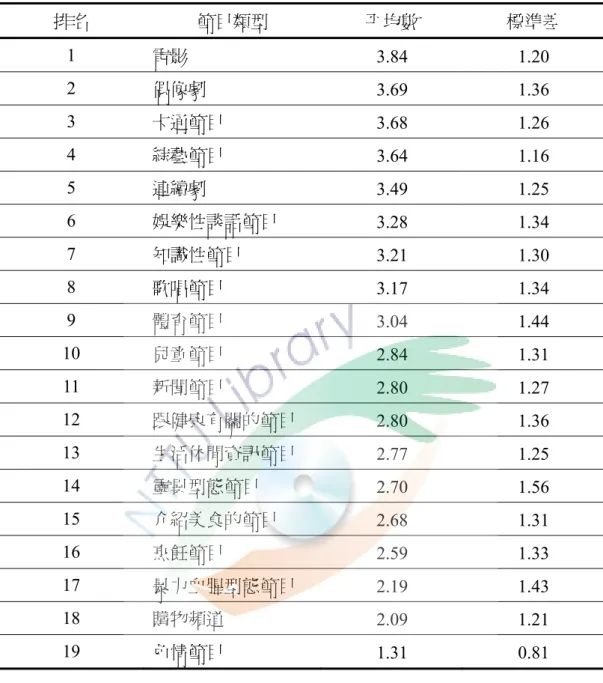 表 4-1-3 國小高年級學生喜歡的電視收視類型排名表  排名  節目類型  平均數  標準差  1  電影  3.84 1.20  2  偶像劇  3.69 1.36  3  卡通節目  3.68 1.26  4  綜藝節目  3.64 1.16  5  連續劇  3.49 1.25  6  娛樂性談話節目  3.28 1.34  7  知識性節目  3.21 1.30  8  歌唱節目  3.17 1.34  9  體育節目  3.04 1.44  10  兒童節目  2.84 1.31  11  新聞