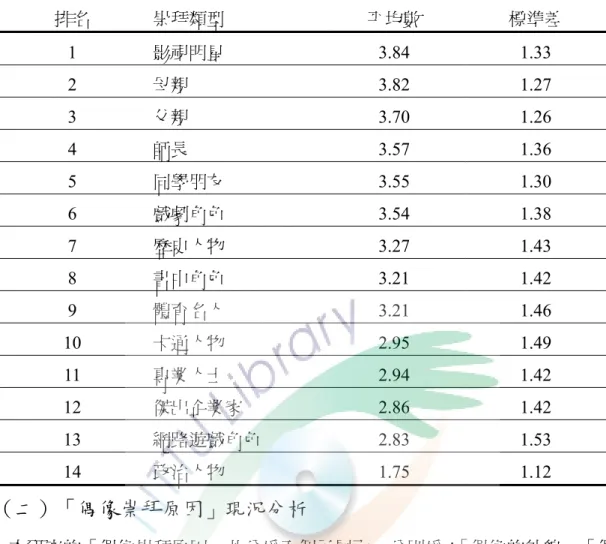 表 4-1-6 國小高年級學生崇拜的偶像類型排名表  排名  崇拜類型  平均數  標準差  1  影視明星 3.84  1.33  2  母親 3.82  1.27  3  父親 3.70  1.26  4  師長 3.57  1.36  5  同學朋友 3.55  1.30  6  戲劇角色 3.54  1.38  7  歷史人物 3.27  1.43  8  書中角色 3.21  1.42  9  體育名人 3.21  1.46  10  卡通人物 2.95  1.49  11  專業人士 2.94 