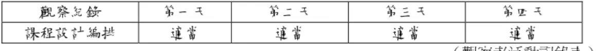 表 5-5  研究觀察者對課程設計編排回饋表  觀察紀錄  第一天  第二天  第三天  第四天  課程設計編排  適當  適當  適當  適當  （觀察者活動記錄表）  由上表中，可見觀察者認為四日之課程均編排適當。  O02：課程節奏進行適當。  O03：背部伸展活動有助於參與者身體的放鬆。  （觀察者活動記錄表）  （三）研究者之引導  對於研究者之引導，觀察者對領導者在引導方面之回饋，如表 5-6 所示。  表 5-6  研究觀察者對研究者之引導回饋表  觀察紀錄  第一天  第二天  第三天  第