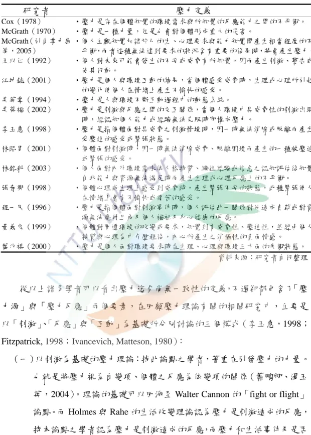 表 2-1  國內外之學者壓力定義一覽表  研究者  壓力定義  Cox（1978）  ‧壓力是存在個體知覺的環境需求與所知覺的反應能力之間的不平衡。  McGrath（1970）  ‧壓力是一種力量，但是也會對個體形成重大的災害。  McGrath（引自季力康 等，2005）  ‧個人主觀知覺加諸於己的生、心理要求與能力知覺間產生相當程度的不 平衡，而者這種無法達到要求的狀況含有重要的後果時，將會產生壓力。 王以仁（1992）  ‧個人對未來可能會發生的不安或威脅有所知覺，因而產生刺激、警告或 使其行動。