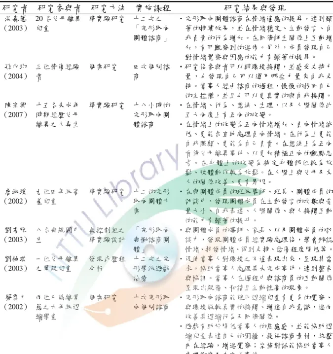 表 2-6  完形治療溯往研究表  研究者  研究參與者  研究方法 實施課程 研究結果與發現  洪嘉蓮  （2003）  20 名父母離異兒童  準實驗研究 十二次之 「完形取向 團體諮商」 ‧完形取向團體諮商在情緒適應的提昇，達到顯 著的持續效果，並在情緒穩定、主動發言、自我負責的行為增加。在同儕師生關係上互動增 加，有可觀察到的進步。另外，成員發現自己 對情緒覺察與因應的能力有顯著的提昇。  孫兆玓  （2004）  三位情傷經驗者  個案研究  四次個別諮商  ‧研究後參與者可以跟環境接觸，並感受支