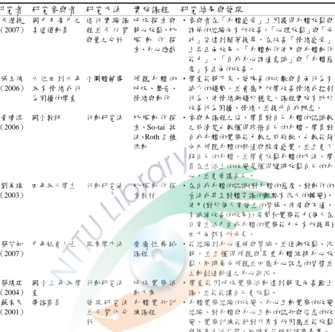 表 2-7  身心學在壓力的運用表  研究者  研究參與者  研究方法  實施課程  研究結果與發現  尤瀅捷  （2007）  國 中 及 高 中 之柔道運動員  進 行 實 驗 課程 並 予 以 質 與量之分析  呼 吸 探 索 與靜心放鬆、肌膜 動 作 探 索、身心遊戲 ‧參與者在「身體感受」上因獲得身體放鬆與調節的經驗而有所改善。「心理放鬆」與「成功」皆達到顯著提昇，在改善「情緒感受」上具正面效果。「身體動作使用與身體動作 能力」、「自我身心調適意識」與「身體態 度」有正面的改善。  張玉佩  （2