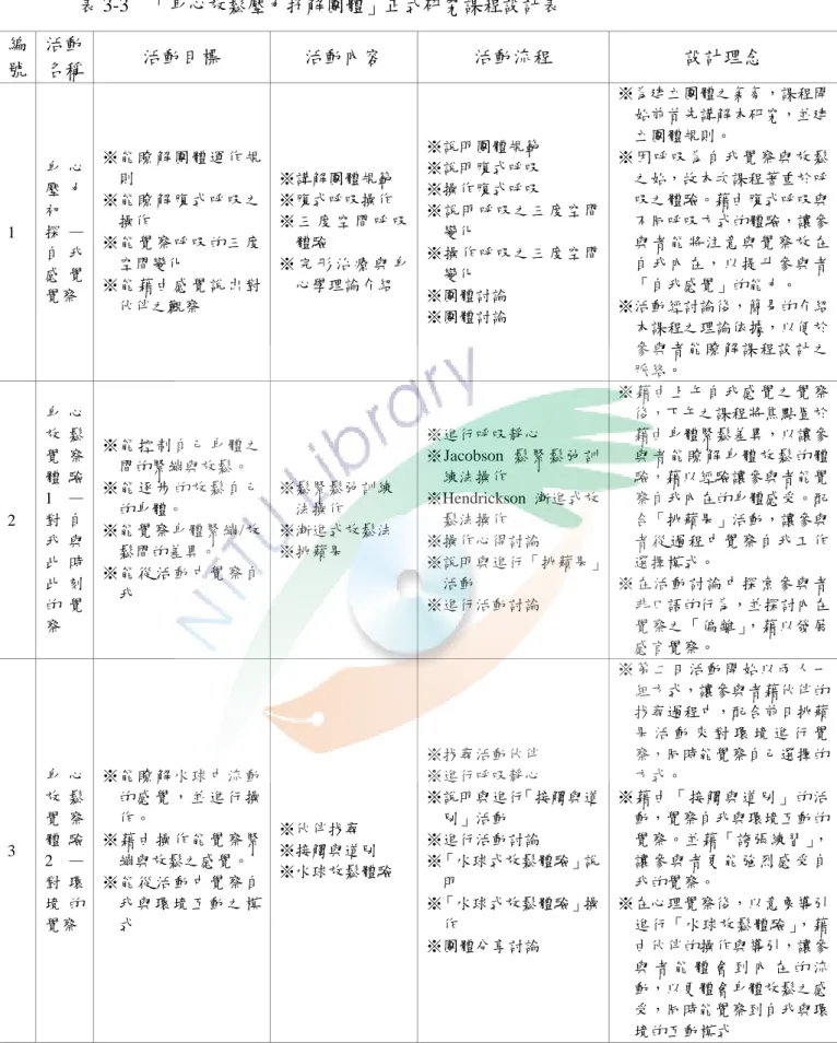 表 3-3  「身心放鬆壓力抒解團體」正式研究課程設計表  編 號  活動 名稱  活動目標  活動內容  活動流程  設計理念  1  身 心壓 力初探 — 自 我 感 覺 覺察  ※能瞭解團體運作規則 ※能瞭解腹式呼吸之操作 ※能覺察呼吸的三度空間變化 ※能藉由感覺說出對 伙伴之觀察  ※講解團體規範 ※腹式呼吸操作  ※ 三 度 空 間 呼 吸體驗 ※ 完 形 治 療 與 身心學理論介紹  ※說明團體規範 ※說明腹式呼吸 ※操作腹式呼吸  ※說明呼吸之三度空間變化 ※操作呼吸之三度空間變化 ※團體討論