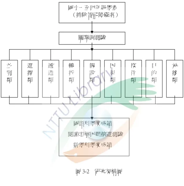 圖 3-2 為本研究之研究架構，除探討一至四年級在各類關聯詞測驗的初步表現數 據之外，也將探討關聯詞與閱讀理解困難篩選測驗和國語科、數學科學業成績的相 關性。 圖 3-2 研究架構圖國小一至四年級學童（排除智能障礙者）關聯詞測驗並列類選擇類遞進類轉折類假設類因果類 條件類 承接類目的類國語科學業成績閱讀理解困難篩選測驗數學科學業成績