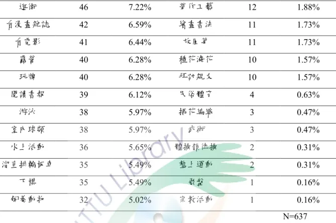 表 4-6 續  逛街  46 7.22%  勞作工藝  12 1.88%  看漫畫雜誌  42 6.59%  繪畫書法  11 1.73%  看電影  41 6.44%  放風箏  11 1.73%  露營  40 6.28%  種花澆花  10 1.57%  玩牌  40 6.28%  拜訪親友  10 1.57%  閱讀書報  39 6.12%  民俗體育  4 0.63%  游泳  38 5.97%  插花編織  3 0.47%  室內球類  38 5.97% 武術  3 0.47%  水上活動  