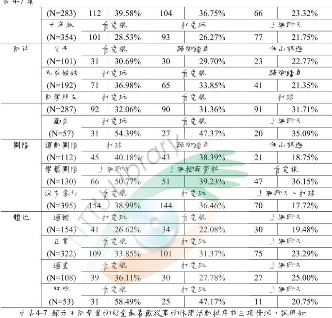 表 4-7 續  (N=283)  112  39.58% 104 36.75% 66 23.32%  六年級  看電視  打電玩  上網聊天  (N=354)  101  28.53% 93 26.27% 77 21.75%  同伴  父母  看電視  騎腳踏車  爬山郊遊  (N=101)  31  30.69% 30 29.70% 23 22.77%  兄弟姊妹  打電玩  看電視  騎腳踏車  (N=192)  71  36.98% 65 33.85% 41 21.35%  同學朋友  打電玩  看