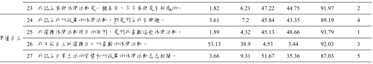 表 4-18 續  23  我認為參與休閒活動是一種享受，多多參與是有好處的。  1.82 6.21  47.22 44.75 91.97  2  閒適自主  24  我認為我所從事的休閒活動，都是因為我有興趣。  3.61 7.2  45.84 43.35 89.19  4 25  我選擇休閒活動項目的原因，是因我喜歡這些休閒活動。 1.89 4.32 45.1348.66 93.79  1  26  我不能自主地選擇自己所喜歡的休閒活動。  53.13 38.9  4.53 3.44  92.03  3
