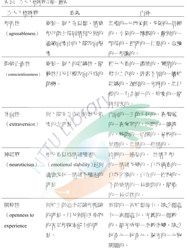 表 2-1    五大人格特質分類一覽表  五大人格特質  意義  內涵  和善性 （agreeableness） 衡量一個人在思想、情感和行動上從同情到反對的 連續向度中的人際取向程 度  無禮的--心地柔軟、多疑的--信賴的、小氣的—慷慨的、敵對的—順從的、批評的—仁慈的、急躁的—和藹的。  勤勉正直性 （conscientiousness） 衡量一個人的組織性、堅毅性以及目標取向行為的 動機。  粗心大意的—謹慎的、懶惰的—努力工作的、計畫不周的—擅於組織的、遲到的—守時的、無目 標的—有企圖心的、放
