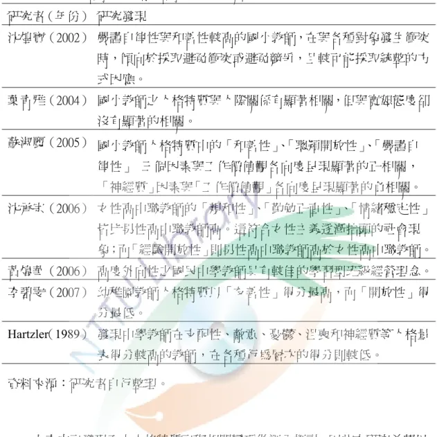表 2-3    以五大人格特質對教師人格特質所做的相關研究  研究者（年份）   研究發現  沈煌寶（2002）   嚴謹自律性與和善性較高的國小教師，在與各種對象發生衝突 時，傾向於採取避免衝突或避免競爭，且較可能採取統整的方 式因應。  葉青雅（2004）   國小教師之人格特質與人際關係有顯著相關，但與寬恕態度卻 沒有顯著的相關。  蘇淑麗（2005）   國小教師人格特質中的「和善性」、「聰穎開放性」、「嚴謹自 律性」  三個因素與工作價值觀各向度呈現顯著的正相關， 「神經質」因素與「工作價值觀」