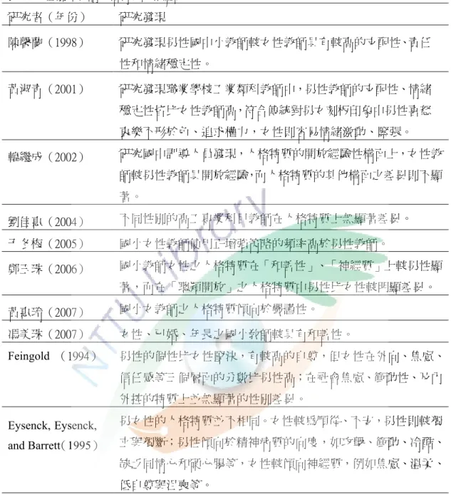 表 2-4    性別和教師人格特質的相關研究  研究者（年份）  研究發現  陳馨蘭（1998）  研究發現男性國中小教師較女性教師具有較高的支配性、責任 性和情緒穩定性。  黃淑青（2001）  研究發現職業學校工業類科教師中，男性教師的支配性、情緒 穩定性皆比女性教師高，符合傳統對男女刻板印象中男性喜怒 哀樂不形於色、追求權力，女性則容易情緒激動、緊張。  韓繼成（2002）  研究國中訓導人員發現，人格特質的開放經驗性構面上，女性教 師較男性教師具開放經驗，而人格特質的其他構面之差異則不顯 著。  