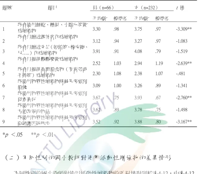 表 4-11  不同性別的國小教師對使用物質性增強物之 t 檢定摘要表  題號  題目  男（n=66）  女（n=232）  t  值  平均數  標準差  平均數  標準差  1  我會使用餅乾、糖果、小點心等做 為增強物  3.30  .98  3.75  .97  -3.309**  2  我會以贈送課外書作為增強物        3.12  .94  3.27  .97  -1.083  3  我會以贈送文具（如鉛筆、橡皮擦、 尺…..）作為增強物  3.91  .91  4.08  .79  -