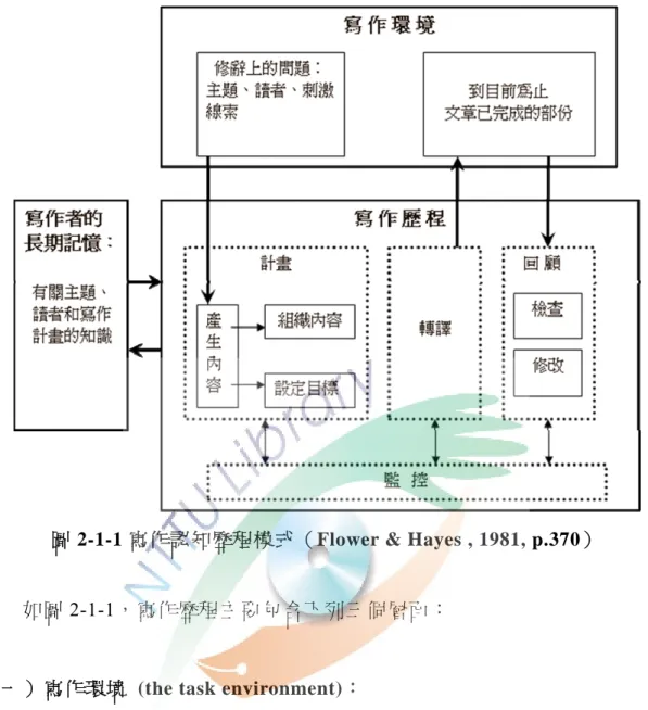 圖 2-1-1 寫作認知歷程模式（Flower &amp; Hayes , 1981, p.370） 