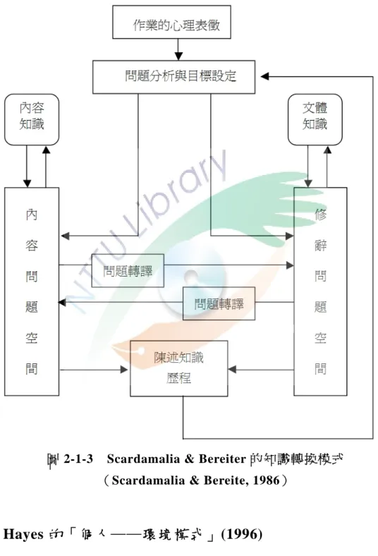 圖 2-1-3  Scardamalia &amp; Bereiter 的知識轉換模式 