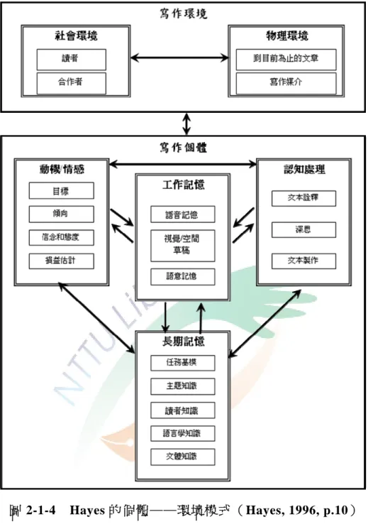 圖 2-1-4  Hayes 的個體──環境模式（Hayes, 1996, p.10） 