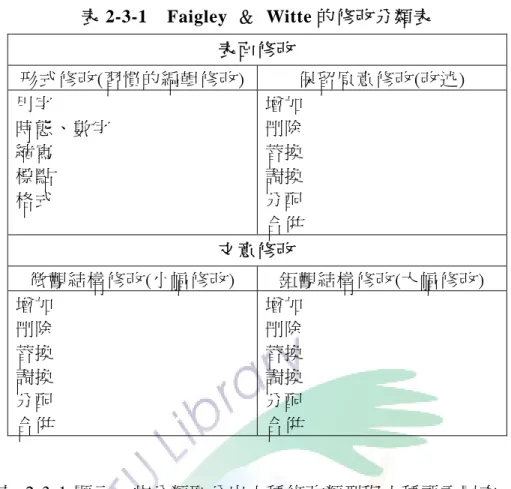 表 2-3-1  Faigley ＆ Witte 的修改分類表  表面修改  形式修改(習慣的編輯修改) 保留原意修改(改述)  用字  時態、數字  縮寫  標點  格式  增加 刪除 替換 調換 分配  合併  文意修改  微觀結構修改(小幅修改)  鉅觀結構修改(大幅修改)  增加  刪除  替換  調換  分配  合併  增加 刪除 替換 調換 分配 合併  如表  2-3-1 顯示，此分類區分出六種修改類型與六種語言層次。這種分 類法考慮到文字的層次：修改可能是表面的（例如，不會改變字義的表面修 
