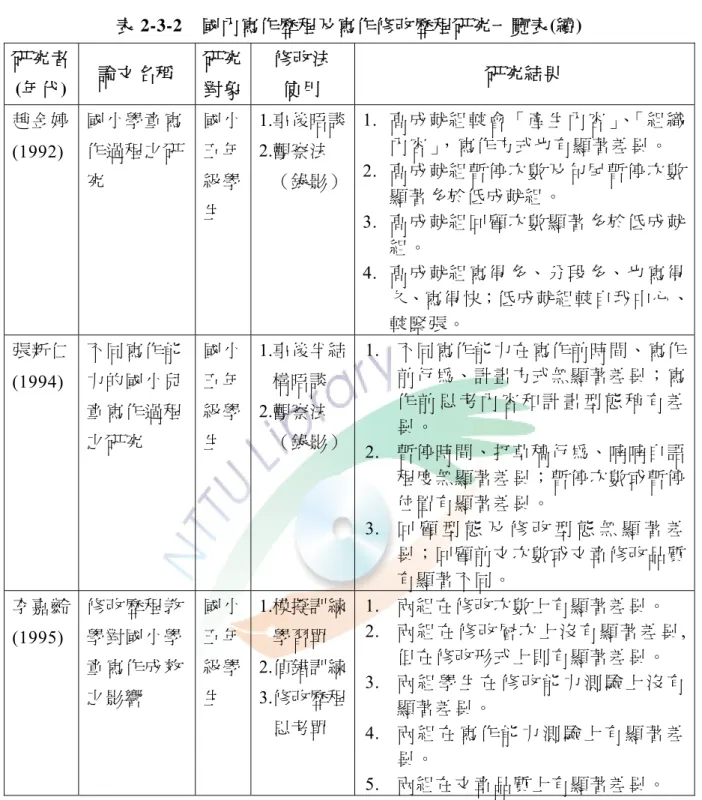 表 2-3-2  國內寫作歷程及寫作修改歷程研究一覽表(續)  研究者  (年代)  論文名稱  研究 對象  修改法 使用  研究結果  趙金婷  (1992)  國小學童寫作過程之研 究 國小五年級學 生 1.事後晤談2.觀察法 （錄影） 1
