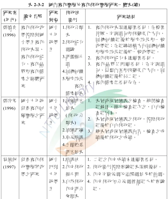 表 2-3-2  國內寫作歷程及寫作修改歷程研究一覽表(續)  研究者  (年代)  論文名稱  研究 對象  修改法 使用  研究結果  鄭博真  (1996)  寫作修改教學策略對國 小學生寫作 修改表現、 寫作修改能 力、寫作品 質和寫作態 度之影響研 究 國小六年級學生 1.修改分類表 2.修改能力測驗 3.評鑑提示語 4.同儕回饋5.程序助長 寫作 態度量表 1