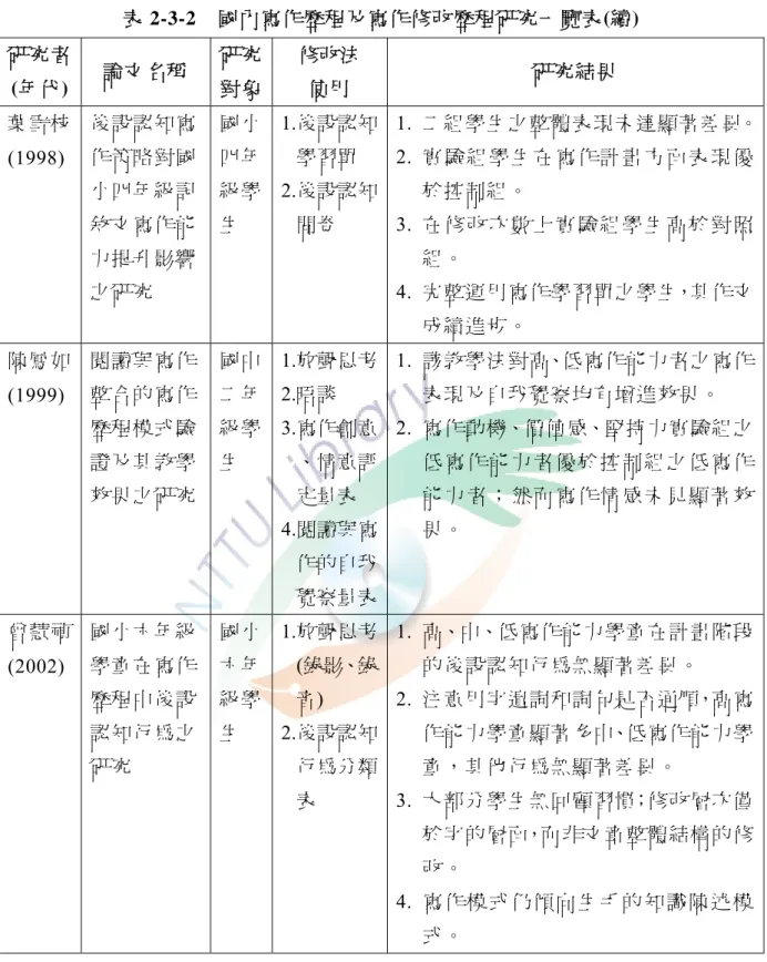 表 2-3-2  國內寫作歷程及寫作修改歷程研究一覽表(續)  研究者  (年代)  論文名稱  研究 對象  修改法 使用  研究結果  葉雪枝  (1998)  後設認知寫作策略對國 小四年級記 敘文寫作能 力提升影響 之研究  國小四年級學生 1.後設認知學習單 2.後設認知問卷  1