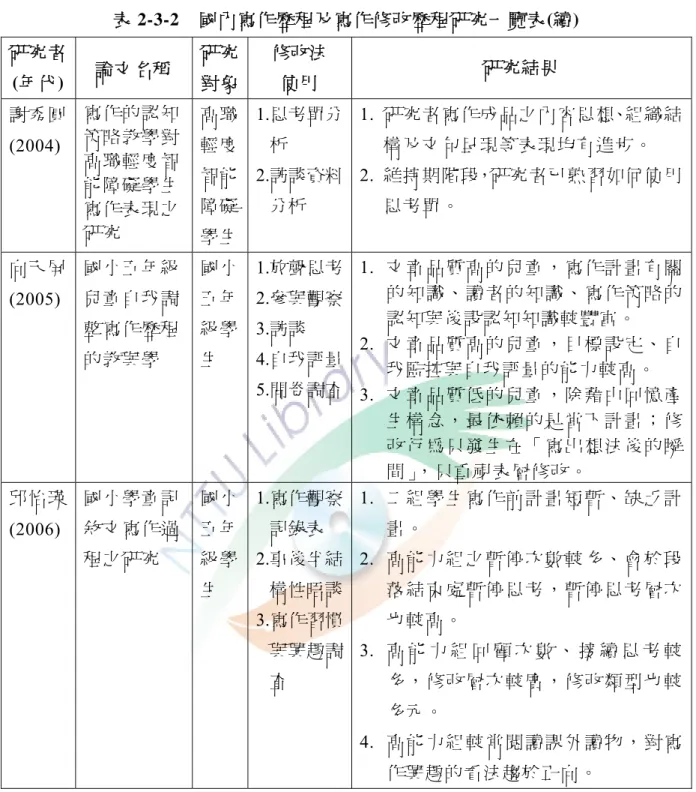 表 2-3-2  國內寫作歷程及寫作修改歷程研究一覽表(續)  研究者  (年代)  論文名稱  研究 對象  修改法 使用  研究結果  謝秀圓  (2004)  寫作的認知策略教學對 高職輕度智 能障礙學生 寫作表現之 研究 高職輕度智能障礙 學生 1.思考單分析 2.訪談資料分析  1