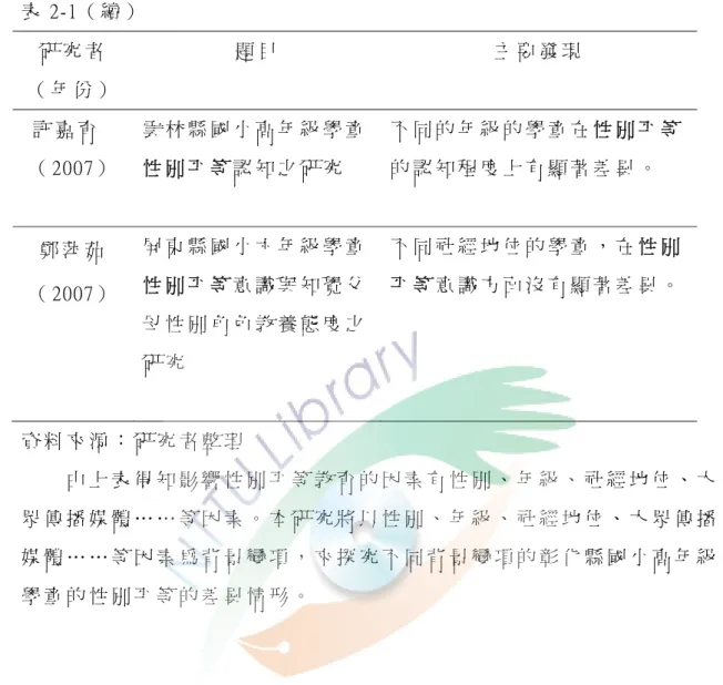 表 2-1（ 續 ）   研 究 者   （ 年 份 ）   題 目   主 要 發 現     許 嘉 育   （ 2007）   雲 林 縣 國 小 高 年 級 學 童性 別 平 等 認 知 之 研 究 不 同 的 年 級 的 學 童 在 性 別 平 等的 認 知 程 度 上 有 顯 著 差 異 。 鄭 萍 茹   （ 2007） 屏 東 縣 國 小 六 年 級 學 童性 別 平 等 意 識 與 知 覺 父 母 性 別 角 色 教 養 態 度 之 研 究 不 同 社 經 地 位 的 學 童 ， 在 性 