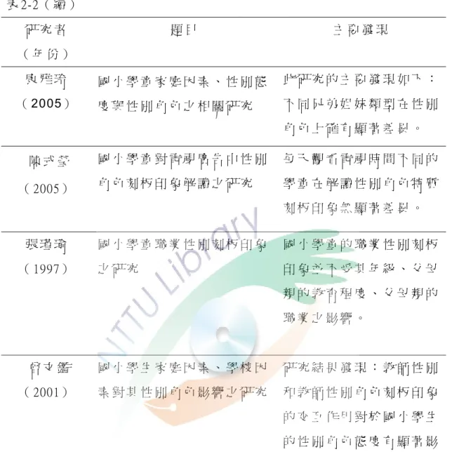 表 2-2（ 續 ）   研 究 者   （ 年 份 ）   題 目   主 要 發 現   康 雅 玲 （ 2005）   國 小 學 童 家 庭 因 素 、 性 別 態 度 與 性 別 角 色 之 相 關 研 究 此 研 究 的 主 要 發 現 如 下 ：不 同 兄 弟 姐 妹 類 型 在 性 別 角 色 上 確 有 顯 著 差 異 。   陳 式 瑩   （ 2005）   國 小 學 童 對 電 視 廣 告 中 性 別角 色 刻 板 印 象 解 讀 之 研 究 每 天 觀 看 電 視 時 間 不 同