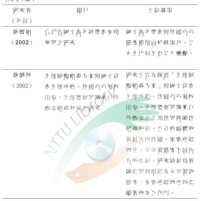 表 2-2（ 續 ）   研 究 者   （ 年 份 ）   題 目   主 要 發 現   戴 麗 娟 （ 2002） 台 北 市 國 小 高 年 級 學 童 家 務參 與 之 研 究   國 小 高 年 學 童 對 性 別 角 色態 度 都 傾 向 於 較 現 代 ， 且 女 生 比 男 生 更 具 平 權 觀 。 蘇 鍛 佩   （ 2002）   生 涯 團 體 輔 導 方 案 對 國 小 兒 童 生 涯 成 熟 、 性 別 角 色 刻 板 印 象 、 生 涯 覺 察 與 職 業 自 我 概 念 輔