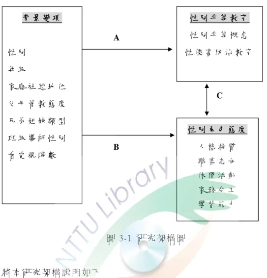 圖 3-1  研 究 架 構 圖   茲 將 本 研 究 架 構 說 明 如 下   A： 比 較 不 同 背 景 變 項 的 高 年 級 學 童 在 性 別 平 等 教 育 程 度 差 異 情 形 。   B： 比 較 不 同 背 景 變 項 的 高 年 級 學 童 在 性 別 角 色 態 度 差 異 情 形 。   C： 分 析 高 年 級 學 童 性 別 平 等 教 育 程 度 與 性 別 角 色 態 度 的 相 關 性 。  背 景 變 項  性 別  年 級  家 庭 社 經 地 位  父 母 管