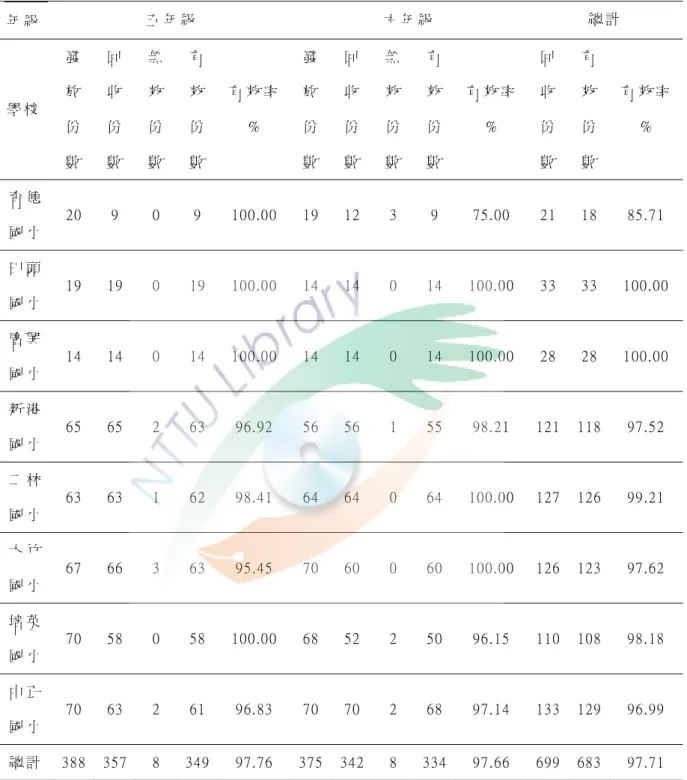 表 3-3  國 民 小 學 性 別 平 等 教 育 與 性 別 角 色 態 度 施 測 問 卷 回 收 統 計 表   年 級   五 年 級   六 年 級   總 計   學 校   發放 份 數   回收份 數   無效份 數   有效份 數   有 效 率  %  發放份數 回收份數 無效份數 有效份數 有 效 率%  回收份 數   有效份 數   有 效 率%  育 德 國 小   20   9  0  9  100 .0 0  19 12 3  9  75