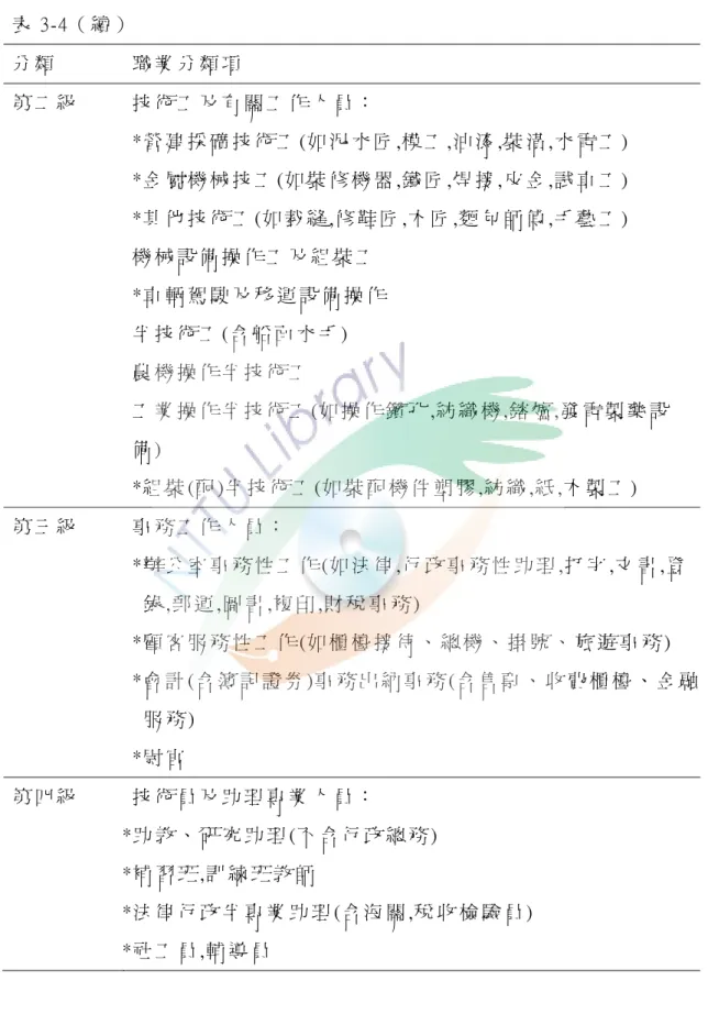 表 3-4（ 續 ）   分 類   職 業 分 類 項   第 二 級   技 術 工 及 有 關 工 作 人 員 ：   *營 建 採 礦 技 術 工 (如 泥 水 匠 ,模 工 ,油 漆 ,裝 潢 ,水 電 工 )  *金 屬 機 械 技 工 (如 裝 修 機 器 ,鐵 匠 ,焊 接 ,皮 金 ,試 車 工 )  *其 他 技 術 工 (如 裁 縫 ,修 鞋 匠 ,木 匠 ,麵 包 師 傅 ,手 藝 工 )  機 械 設 備 操 作 工 及 組 裝 工   *車 輛 駕 駛 及 移 運 設 備 操 作