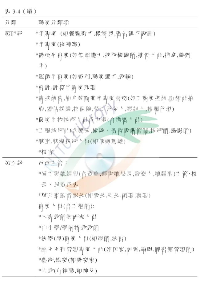 表 3-4（ 續 ）   分 類   職 業 分 類 項   第 四 級   *半 專 業   (如 餐 廳 歌 手 ,模 特 兒 ,廣 告 流 行 設 計 )  *半 專 業 (沒 神 職 )  *醫 療 半 專 業 (如 無 照 護 士 ,技 術 檢 驗 師 ,接 骨 人 員 ,推 拿 ,藥 劑 生 )  *運 動 半 專 業 (如 裁 判 ,職 業 選 手 ,教 練 )  *會 計 ,計 算 半 專 業 助 理   *專 技 銷 售 ,仲 介 等 商 業 半 專 業 服 務 (如 工 商 業 推 銷 