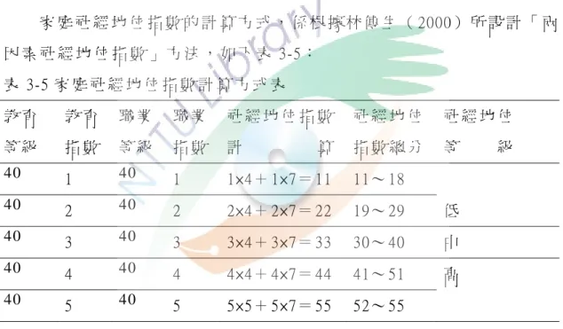 表 3-4（ 續 ）   分 類   職 業 分 類 項   第 五 級   *醫 師 ,藥 師 ,護 士 ,助 產 士 ,護 理 師   *會 計 師 及 商 業 專 業 人 員 (如 投 資 分 析 師 ,專 利 顧 問 )  *農 學 生 物 專 業 人 員 (如 農 業 技 師 )  *工 程 師 (含 建 築 ,資 訊 ,測 量 師 ,技 師 )  *將 官   資 料 來 源：黃 毅 志（ 2003） ， 「 台 灣 地 區 新 職 業 聲 望 與 社 經 地 位 量 表 」 ，31。     