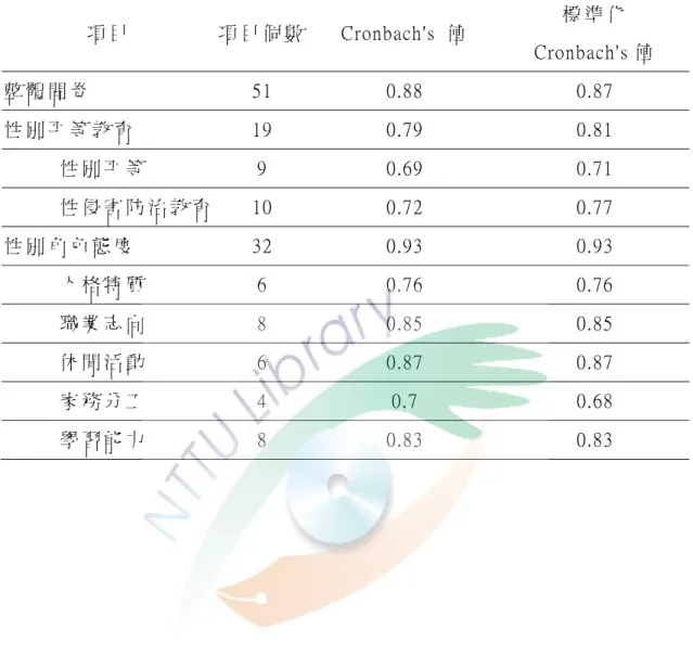 表 3-6 信 度 分 析 表   項 目   項 目 個 數 Cronbach's  值   標 準 化   Cronbach's 值   整 體 問 卷   51  0.88  0.87  性 別 平 等 教 育   19  0.79  0.81  性 別 平 等   9  0.69  0.71  性 侵 害 防 治 教 育   10  0.72  0.77  性 別 角 色 態 度   32  0.93  0.93  人 格 特 質   6  0.76  0.76  職 業 志 向   8  0.85