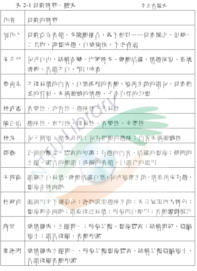 表 2-1 兒歌特質一覽表                                          李 金 青 製 表 作 者 兒 歌 的 特 質  周 作 人   兒歌重在音節，多隨韻接合，義不相貫……兒童聞之，但就一 二 名 物 ， 設 想 成 趣 ， 自 感 愉 快 ， 不 求 會 通 朱 介 凡   句式自由，結構奇變、比興特多、聲韻活潑、情趣深厚、意境 清 新 、 言 語 平 白 、 順 口 成 章 蔡 尚 志   平淺易懂的內容、自然流利的音韻、短俏生動的語句、兒童熟 悉 的 背 景 