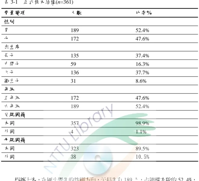 表 3-1  正式樣本結構(n=361)  背景變項  人數  比率%  性別  男  189 52.4%  女  172 47.6%  出生序  長子  135 37.4%  中間子  59 16.3%  么子  136 37.7%  獨生子  31 8.6%  年級  五年級  172 47.6%  六年級  189 52.4%  父親國籍  本國  357 98.9%  外國  4 1.1%  母親國籍  本國  323 89.5%  外國  38  10.5%  根據上表，在國小學生的性別方面，予男