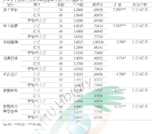 表 4- 8 不同職位對校長轉型領導知覺之分析摘要表  層面  職位  個數  平均數  標準差  F  值  事後比較  建立願景  主任  34  4.2868  .69938  組長  69  3.6848  .80970  學程/科主任  21  3.9286  .64780  7.256***  主任>組長  魅力影響  主任  34  4.0529  .72414  組長  69  3.4000  .86840  學程/科主任  21  3.6762  .77324  7.342***  