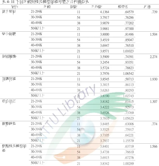 表 4- 11 不同年齡對校長轉型領導知覺之分析摘要表  層面  年齡  個數  平均數  標準差  F  值  建立願景  21-29歲  11 4.1364 .64579  .739      30-39歲  54 3.7917 .76286      40-49歲  38 3.9079 .77202      50歲以上  21 3.9881 .97300  魅力影響  21-29歲  11 3.8000 .81486  1.504      30-39歲  54 3.4519 .85047     