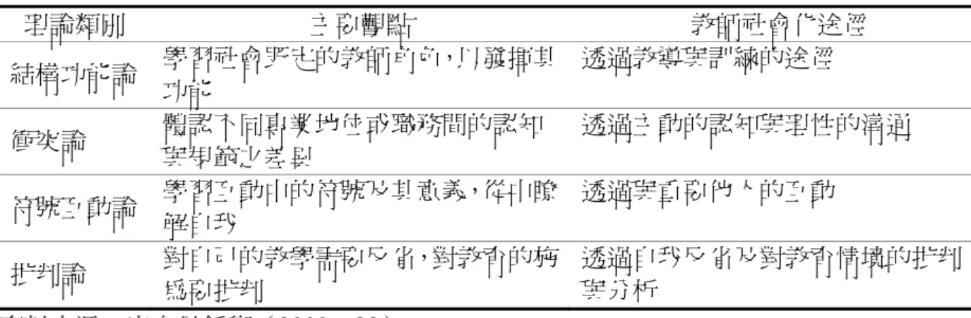 表  5 四種教師專業社會化的主要觀點及社會化途徑  理論類別  主要觀點  教師社會化途徑  結構功能論  學習社會既定的教師角色，以發揮其 功能  透過教導與訓練的途徑  衝突論  體認不同專業地位或職務間的認知 與規範之差異  透過主動的認知與理性的溝通  符號互動論  學習互動中的符號及其意義，從中瞭 解自我  透過與重要他人的互動  批判論  對自己的教學需要反省，對教育的施 為要批判  透過自我反省及對教育情境的批判與分析  資料來源：出自呂錘卿（2000：28）。  由教師社會化的理論中，可以