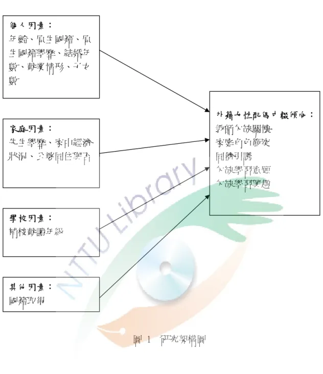 圖  1    研究架構圖  第二節 研究假設          本研究在透過外籍女性配偶中輟傾向因素量表，探討影響外籍女性配偶中輟傾向的 原因，提供將來對外籍女性配偶中輟之有效評估及預防的工具，本研究所設之假設如下：  假設 1：不同個人因素對外籍女性配偶中輟傾向有顯著差異。            1-1 不同年齡對外籍女性配偶中輟傾向有顯著差異。            1-2 不同原生國籍對外籍女性配偶中輟傾向有顯著差異。 個人因素： 年齡、原生國籍、原生國籍學歷、結婚年數、就業情形、子女數 學校因素：
