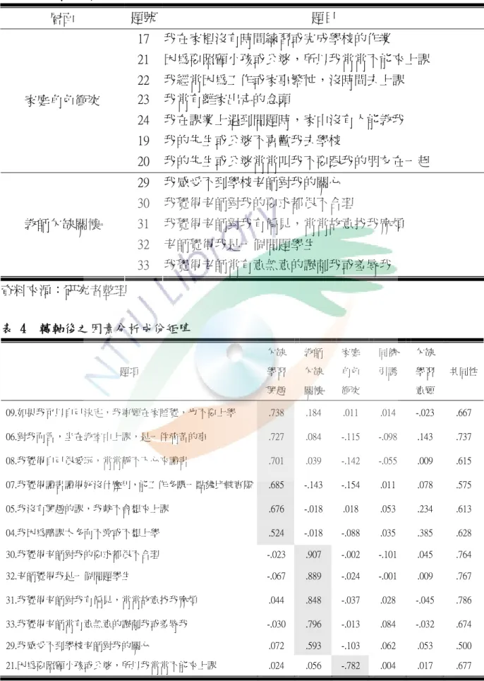 表 3  外籍女性配偶中輟傾向量表(續)  層面  題號  題目  17  我在家裡沒有時間練習或完成學校的作業  21  因為要照顧小孩或公婆，所以我常常不能來上課  22  我經常因為工作或家事繁忙，沒時間去上課  23  我常有離家出走的念頭  24  我在課業上遇到問題時，家中沒有人能教我  19  我的先生或公婆不喜歡我去學校 家庭角色衝突  20  我的先生或公婆常常叫我不要跟我的朋友在一起  29  我感受不到學校老師對我的關心  30  我覺得老師對我的要求都很不合理  31  我覺得老師對