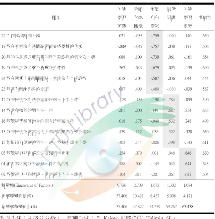 表 4  轉軸後之因素分析成份矩陣（續） 題項  欠缺學習 興趣 教師欠缺關懷 家庭角色衝突 同儕 引誘  欠缺學習 意願  共同性 22.工作忙沒時間上課  .021  -.035 -.759 -.020  .140  .650  17.我在家裡沒有時間練習或完成學校的作業  -.089 -.047 -.757 .038  .177  .606  20.我的先生或公婆常常叫我不要跟我的朋友在一起  .088  .109  -.730 .061  -.161  .654  19.我的先生或公婆不喜歡我去學校